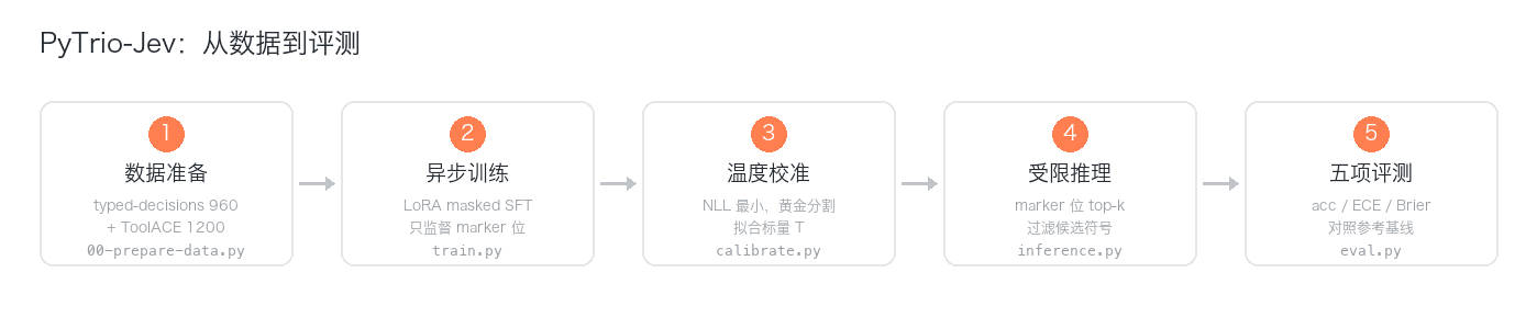 Jev workflow from data preparation and sparse supervision to calibration and evaluation
