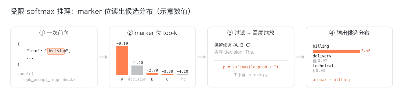 Extracting candidate scores at a marker and mapping them to business probabilities; values are illustrative
