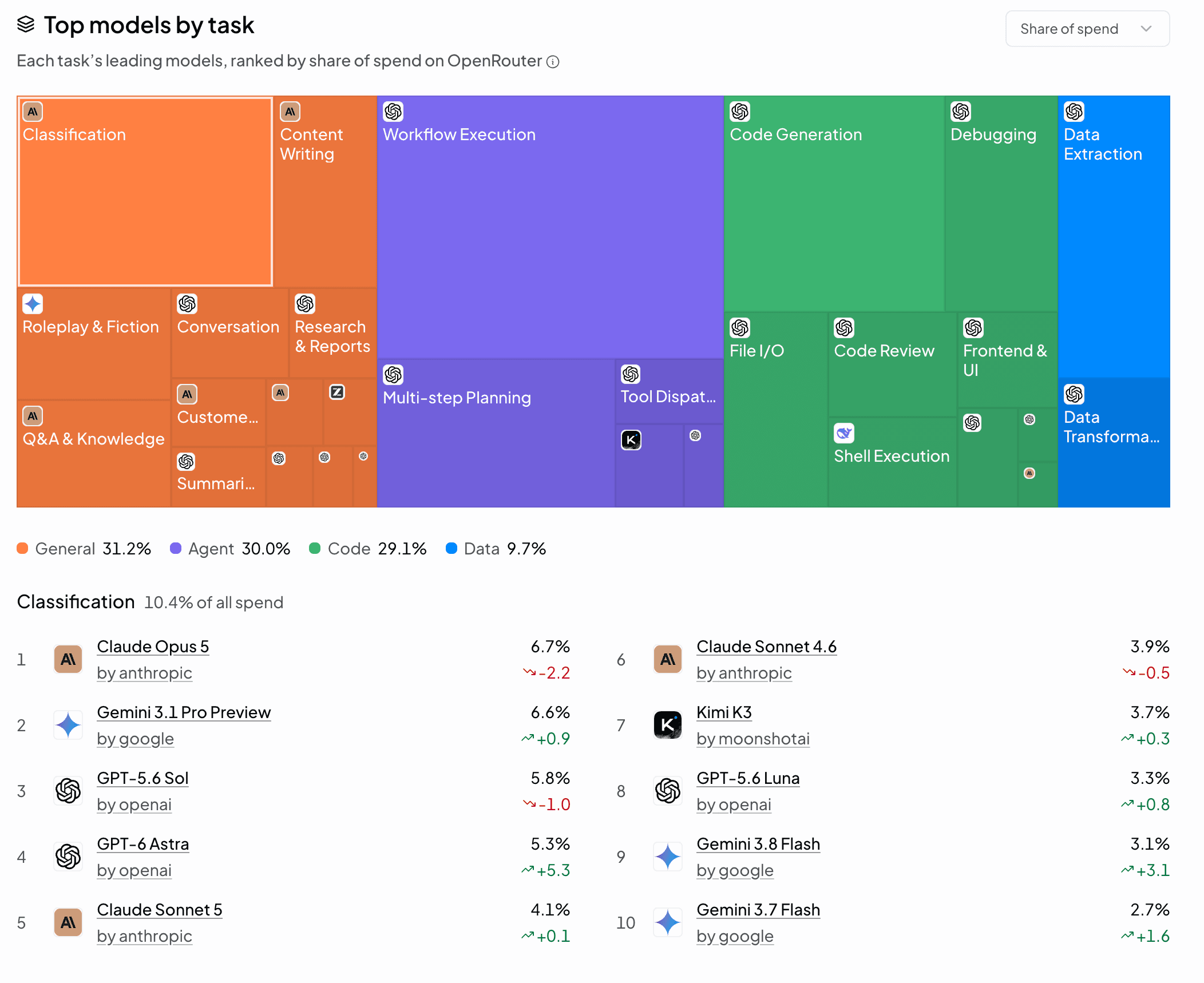 OpenRouter task-spend snapshot: Classification accounts for 10.4%, and General for 31.2%