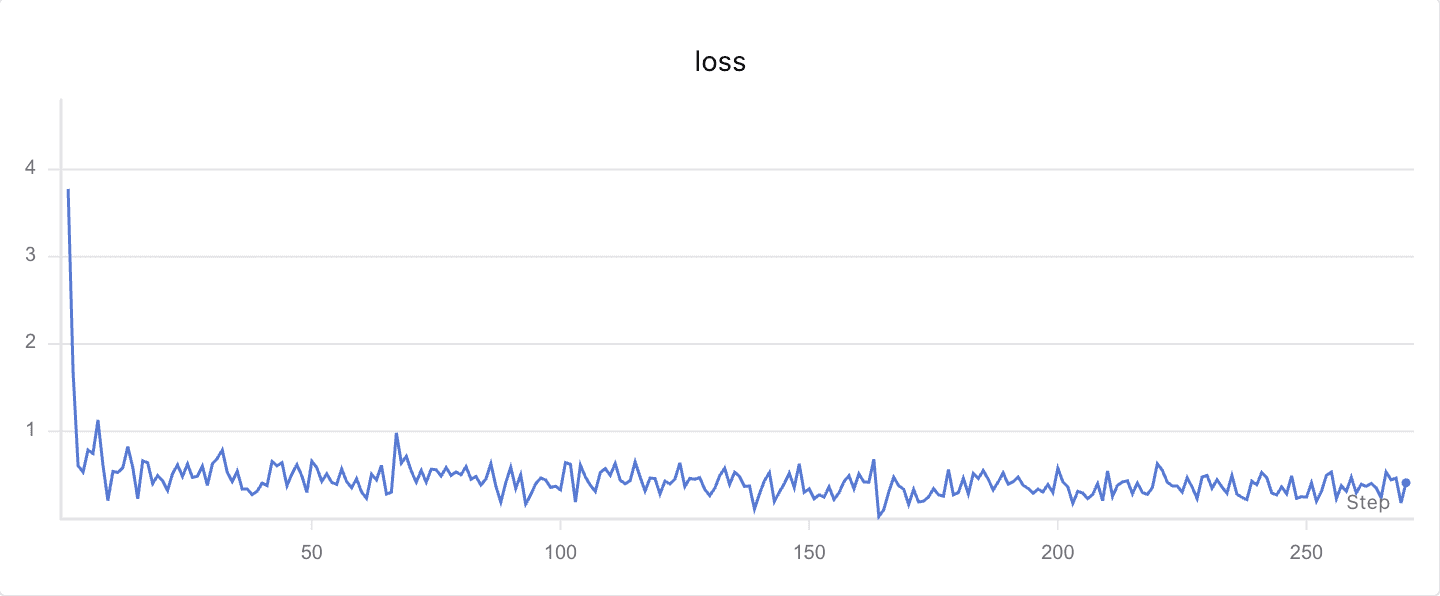 Mean loss over supervised positions in the source repository's 270-step run