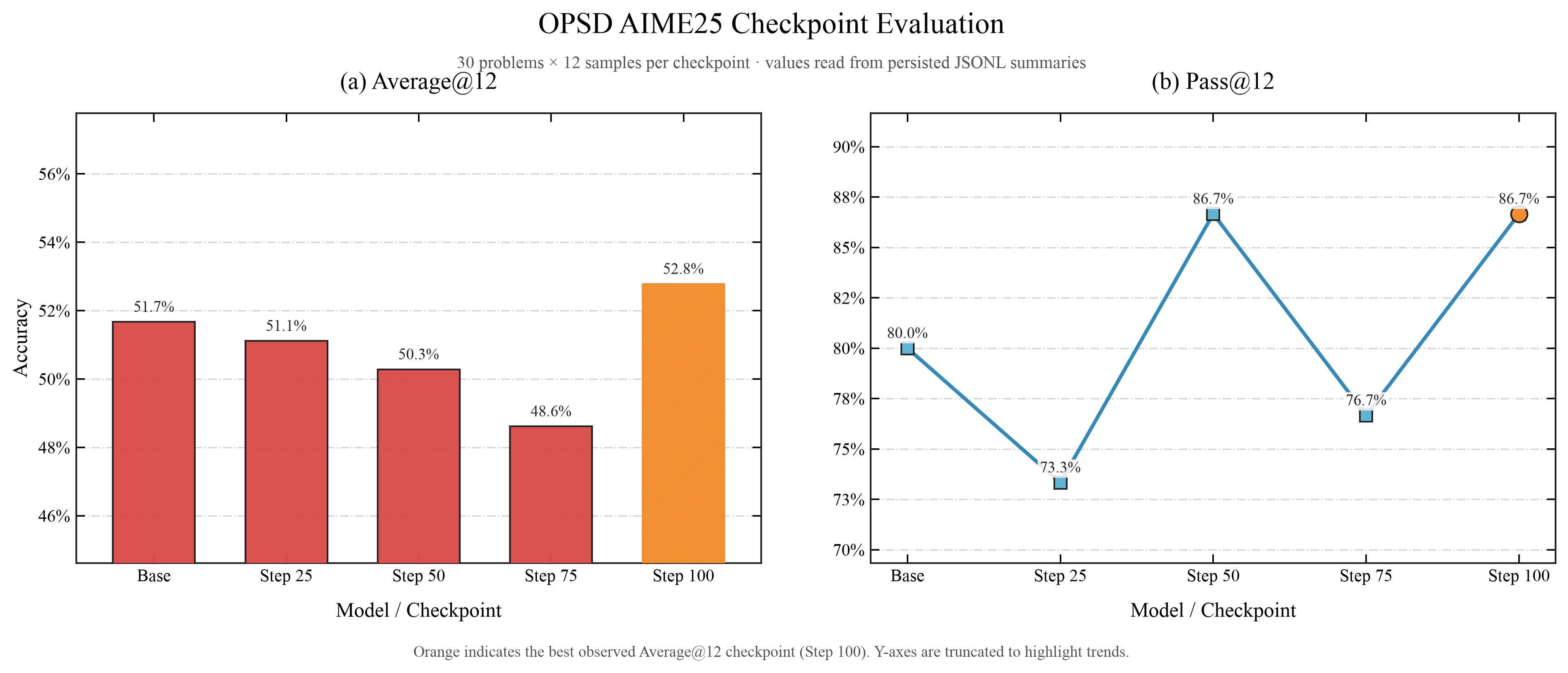 OPSD Base Model 与 Step 25、50、75、100 的 AIME25 结果
