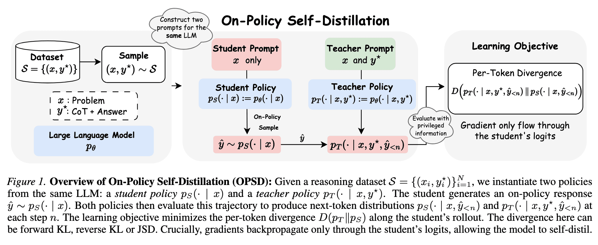 OPSD 的 Student、privileged Teacher 与逐 token 学习目标