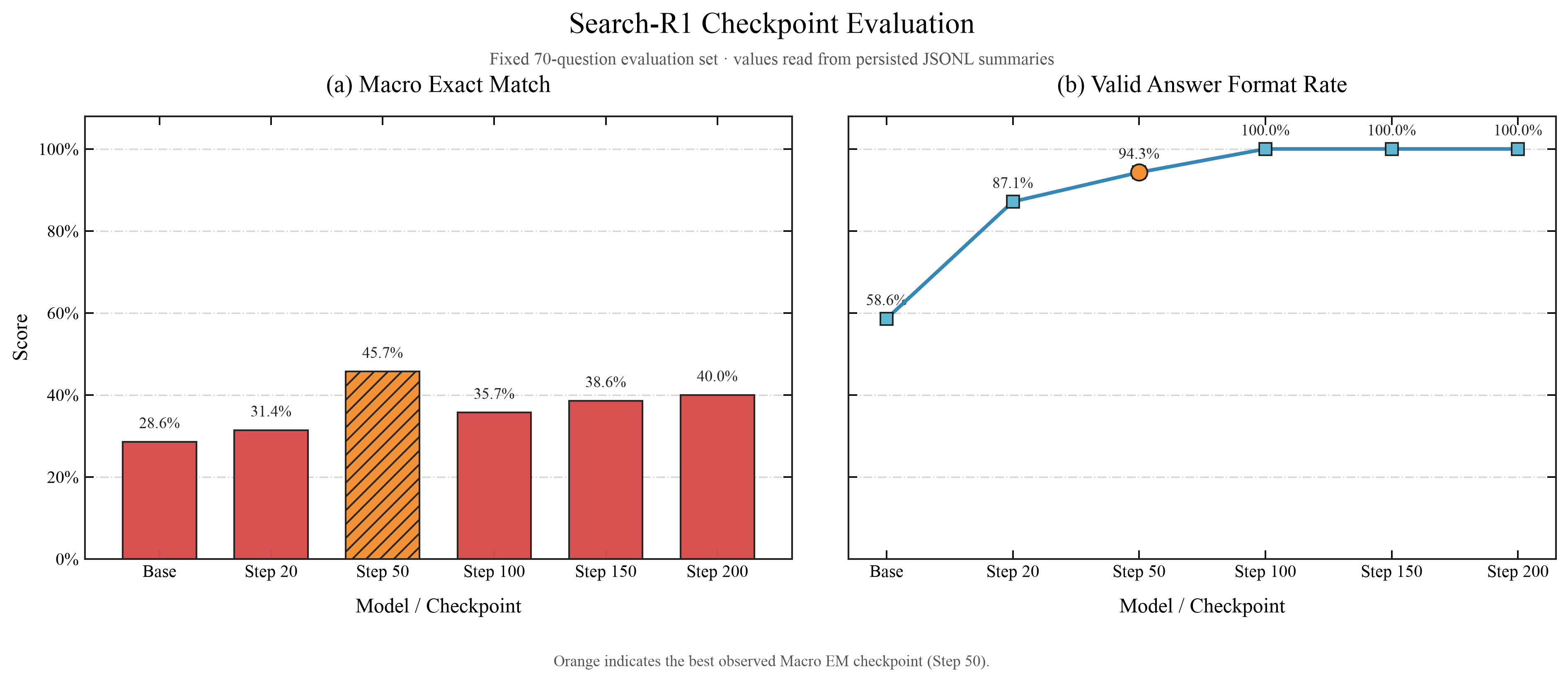 Search-R1 Base Model 与各 checkpoint 的 Macro EM 和 Format Rate