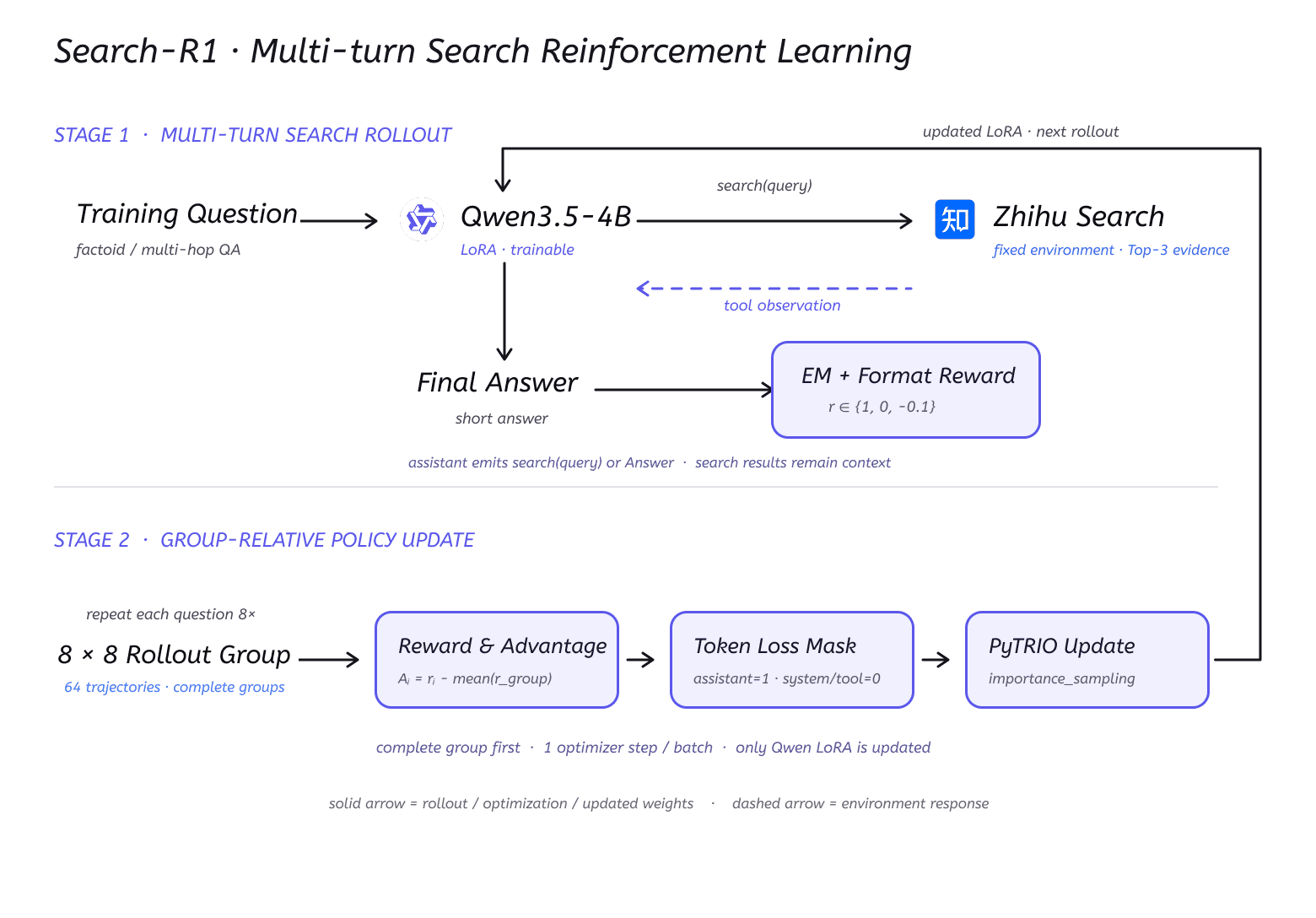 Search-R1 多轮搜索与组内相对策略更新流程