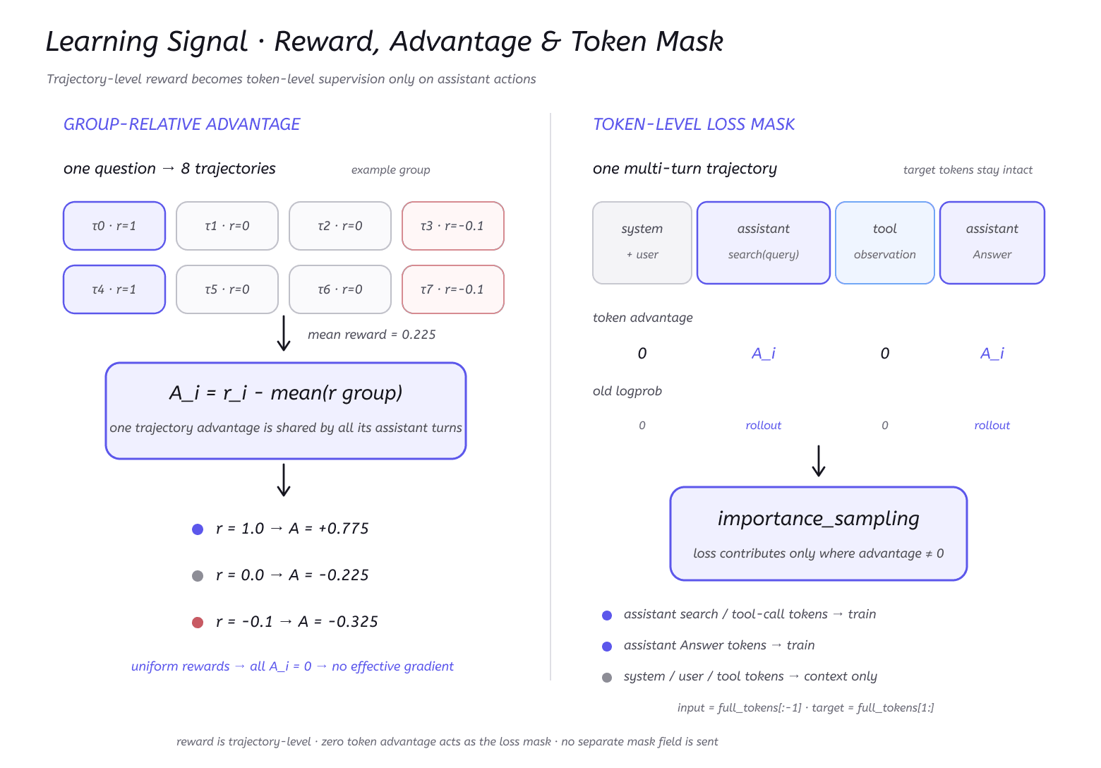 Search-R1 中 reward、advantage 与 token loss mask 的关系